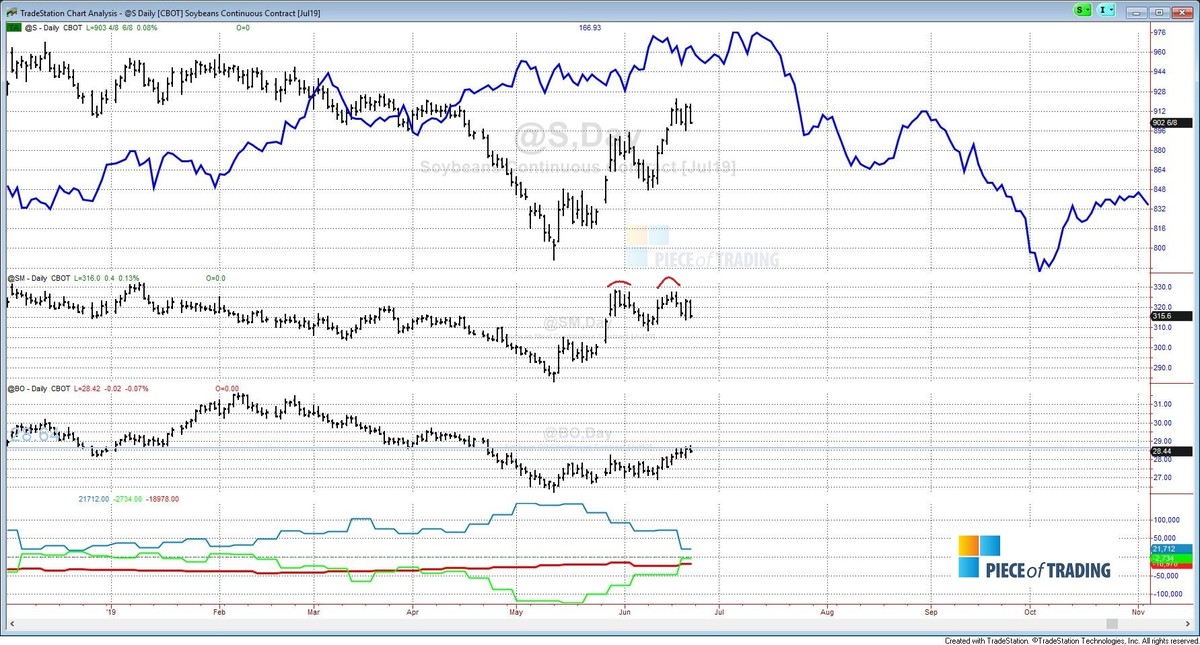 Soybean Seasonal Chart