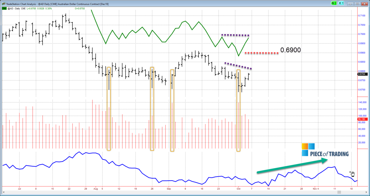 The week of the shortterm COT. AUD, USD, Soybean Meal, Platinum, 2 YR