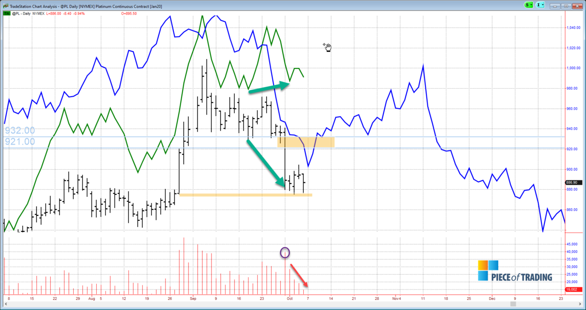The week of the shortterm COT. AUD, USD, Soybean Meal, Platinum, 2 YR