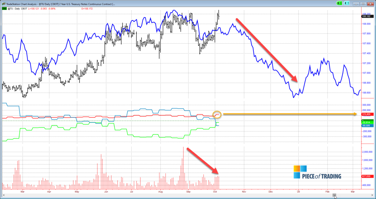The week of the shortterm COT. AUD, USD, Soybean Meal, Platinum, 2 YR