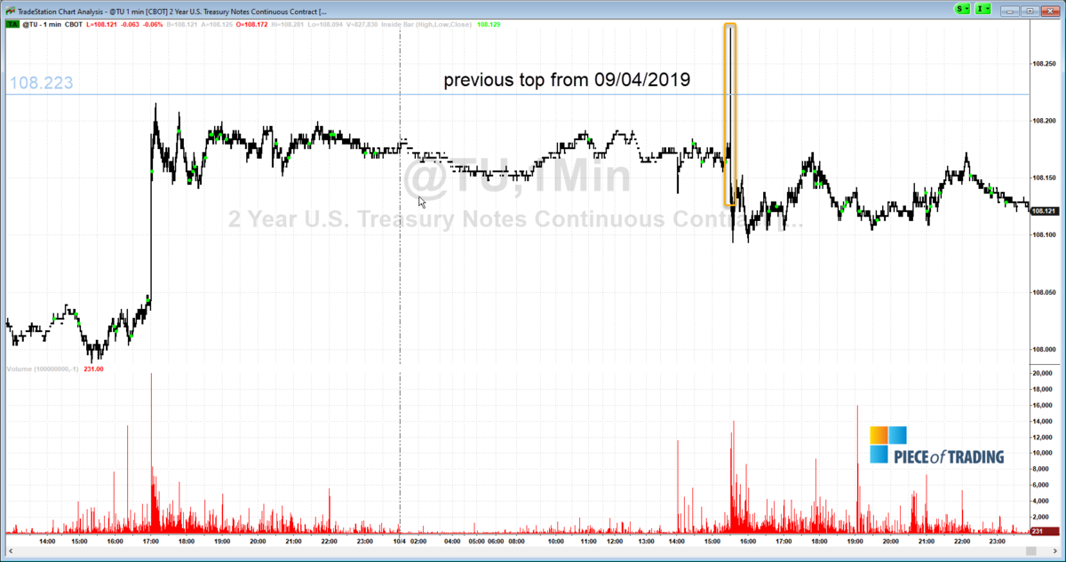 2 Year Treasury Bond 1 minute chart