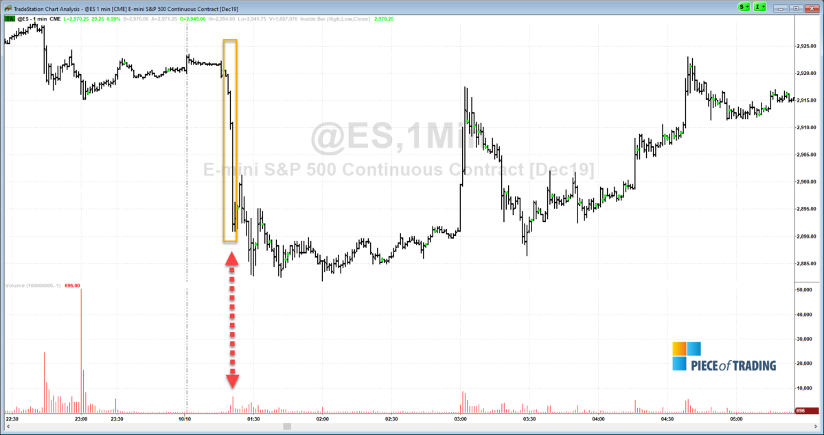 S&P500 analysis on 1-minute chart