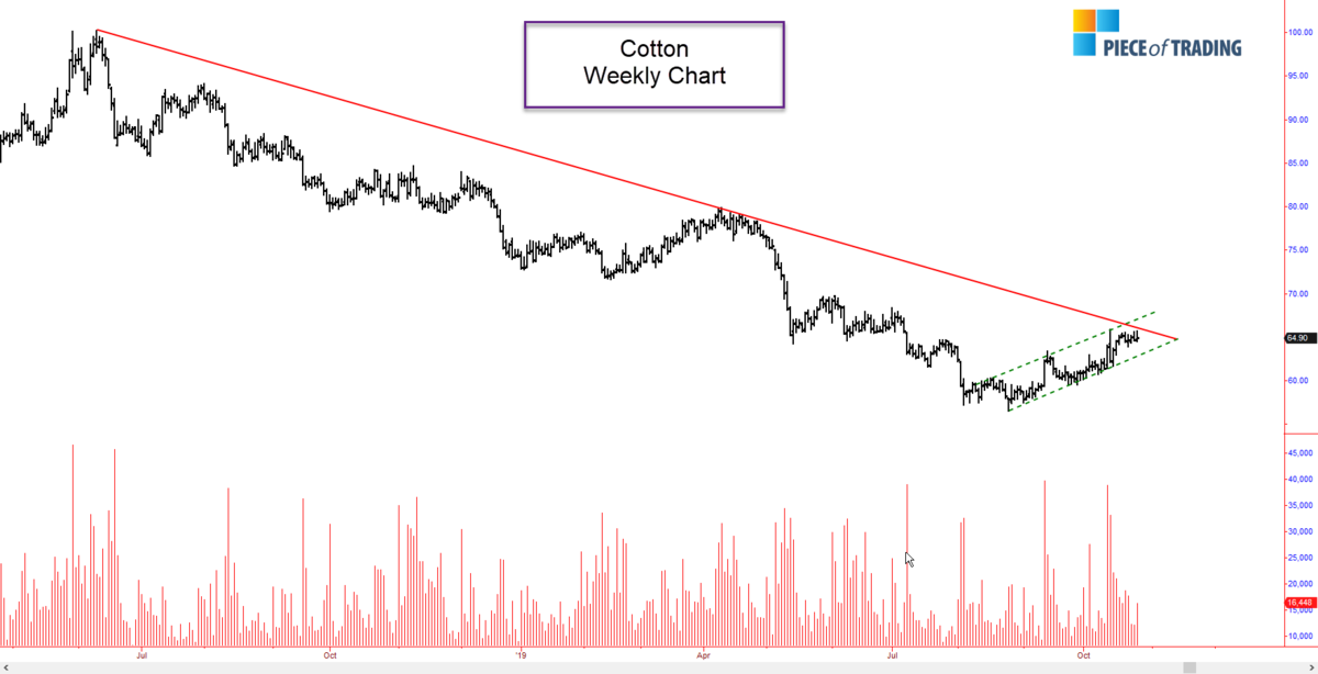 Cotton Weekly Chart Analysis 10/27/2019