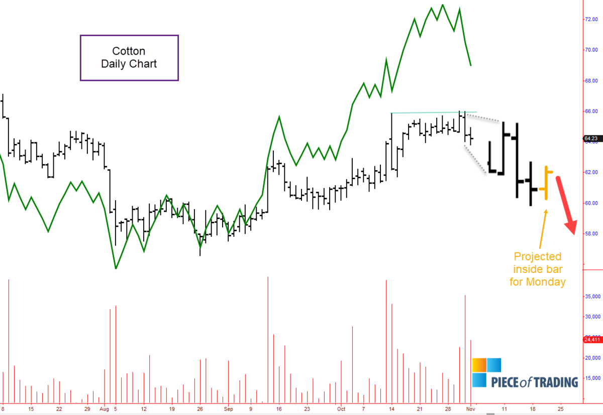 Finally New AllTime Highs! What's next? Real position in Cotton.