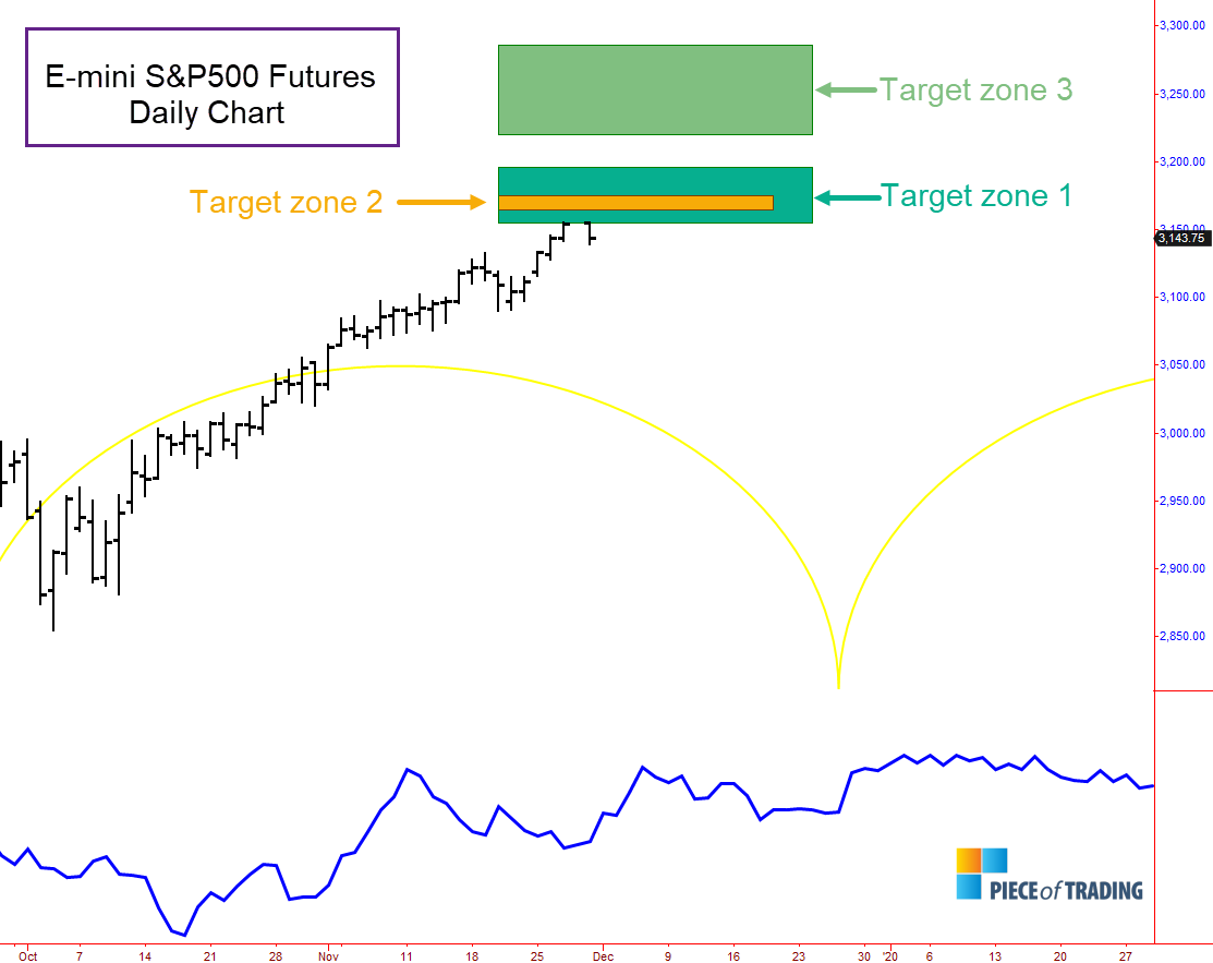 Picture showing S&P500 analysis for 12/01/2019