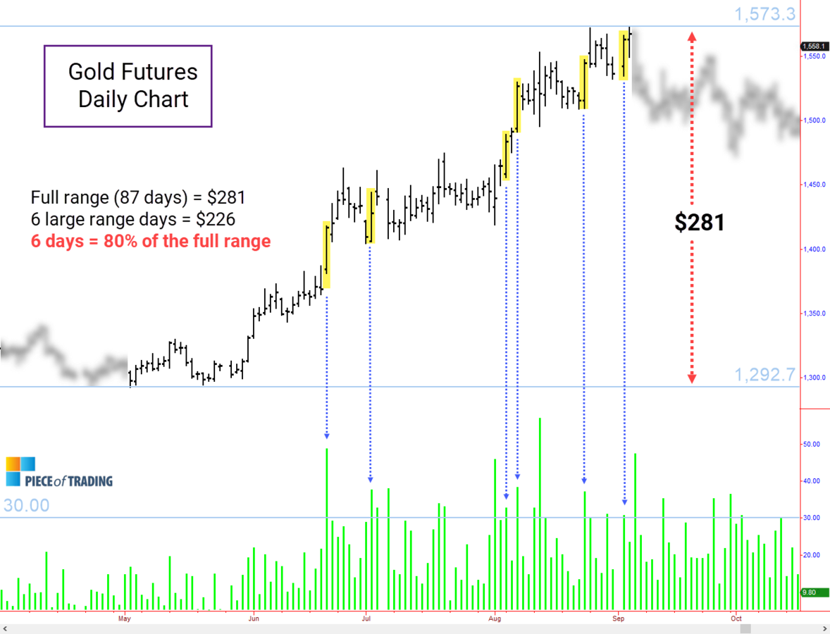Chart of Gold futures showing large range days