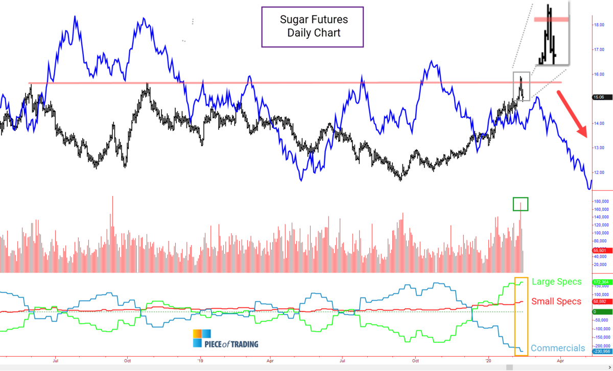 Sugar futures analysis for 02/17/2020 - 02/21/2020