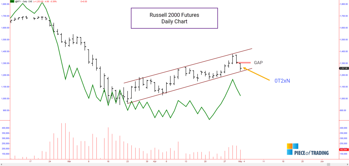 Wheat Backed By COT And Price Action. Russell 2000 In The Spot Light