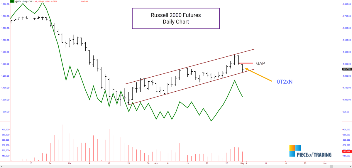 Russel 2000 futures analysis 05/04/2020 - 05/08/2020
