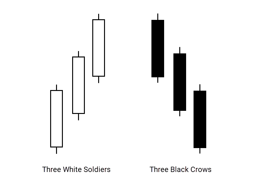 Three white soldiers and three black crows pattern