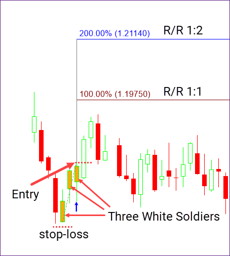 Three white soldiers in EURUSD