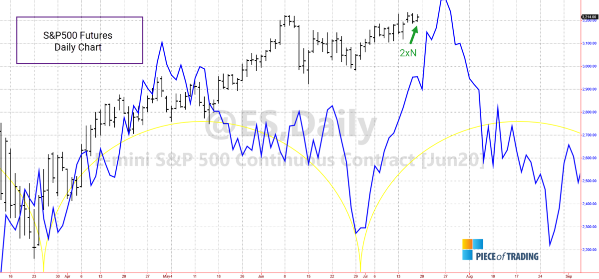 S&P500 analysis 07/20/20-07/24/20