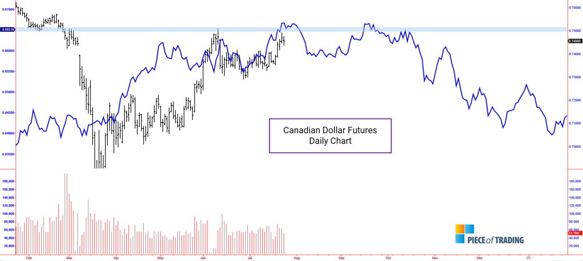 Copper, Wheat and Canadian Dollar with COT and Price Action