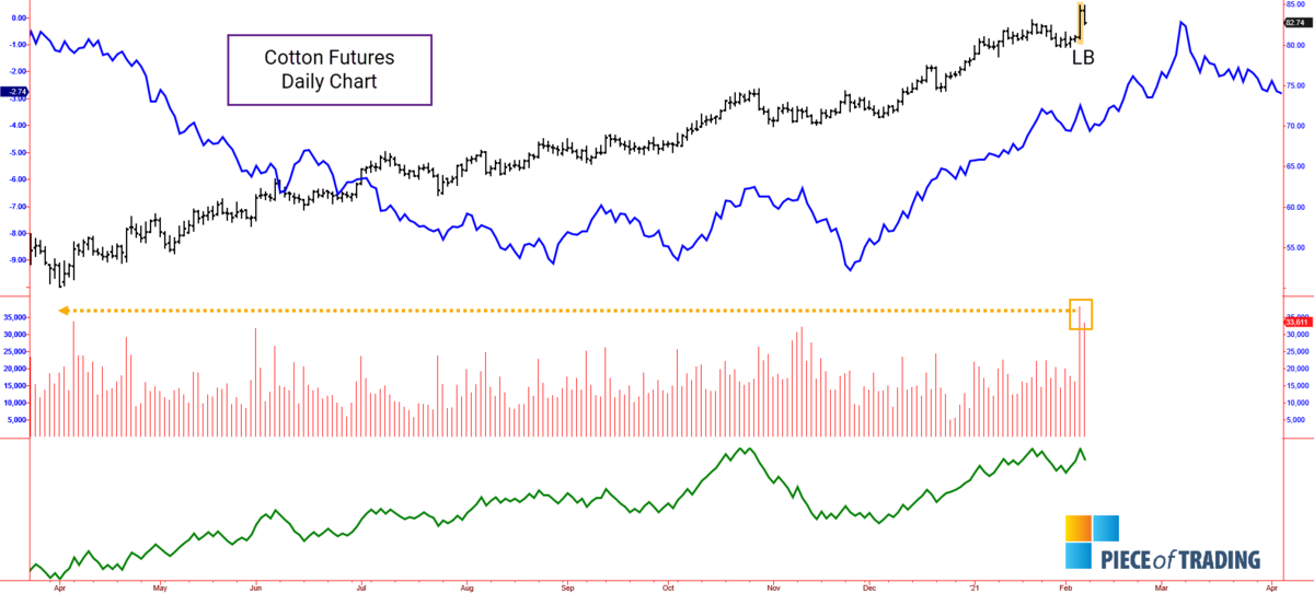 Average returns show opportunities in Dow and EUR. Will the big trend