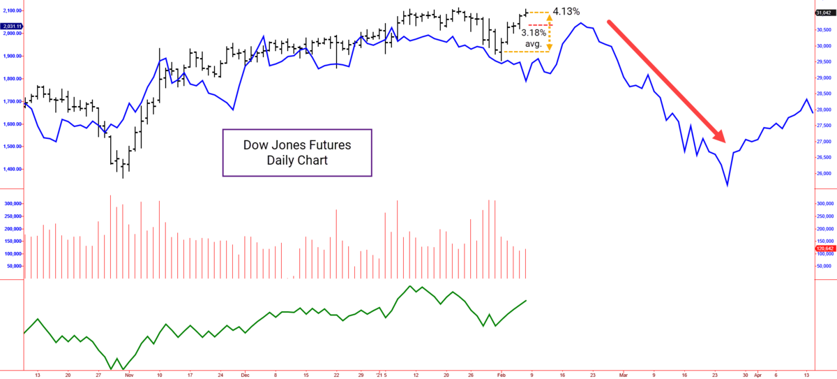 Dow futures analysis