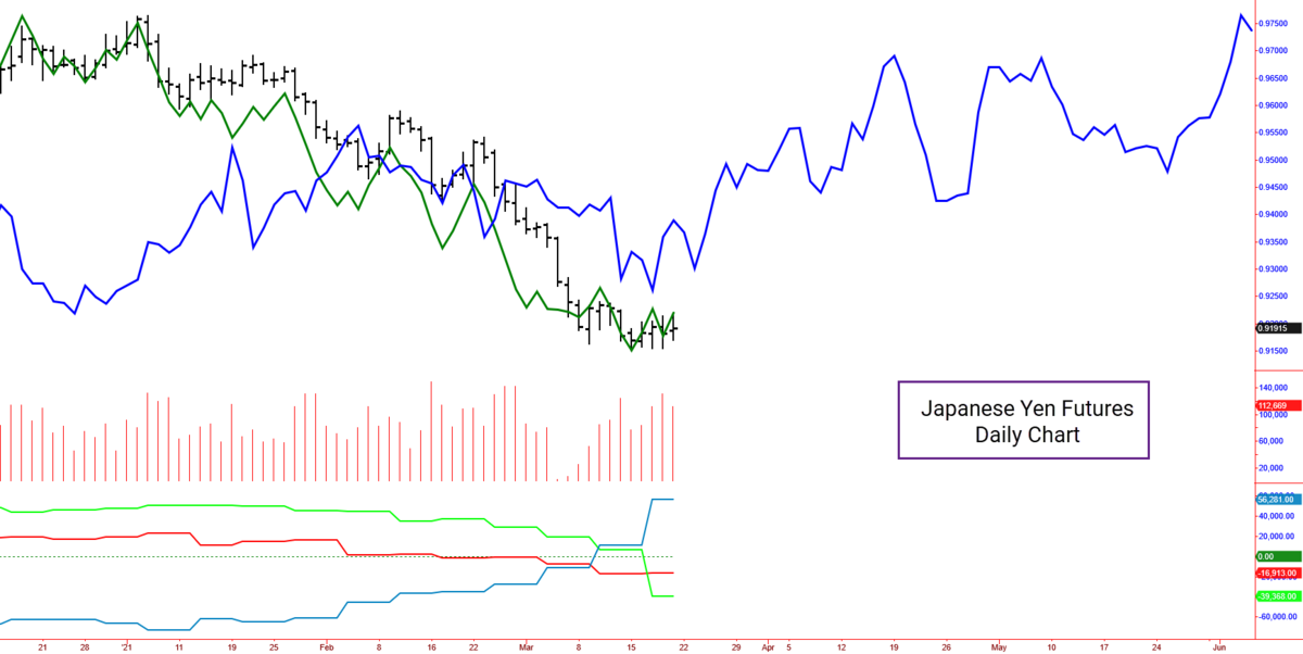 Japanese Yen analysis